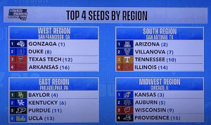 Maybe Greg Gumbel should have consulted his show's own graphic before declaring multiple schools to be the "overall #1 seed!" Photo by Karen Salkin.