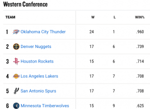 What was up in the NBA in December 2025.